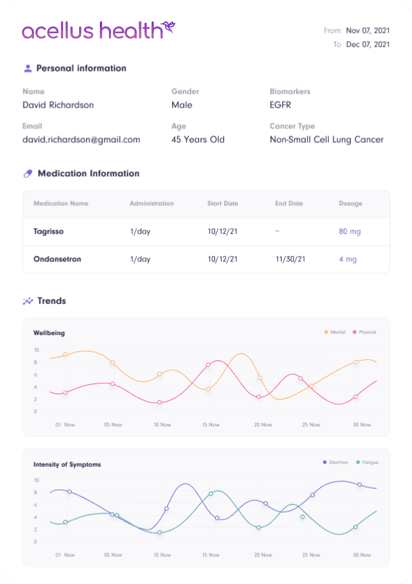 Трекер привычек Acellus Health